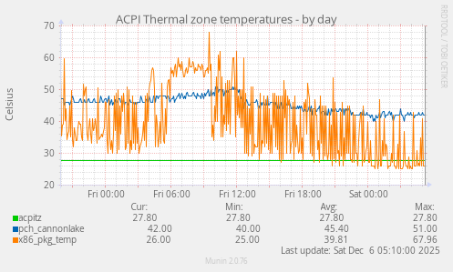 ACPI Thermal zone temperatures