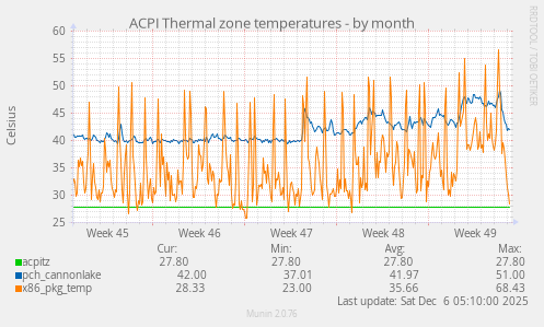ACPI Thermal zone temperatures