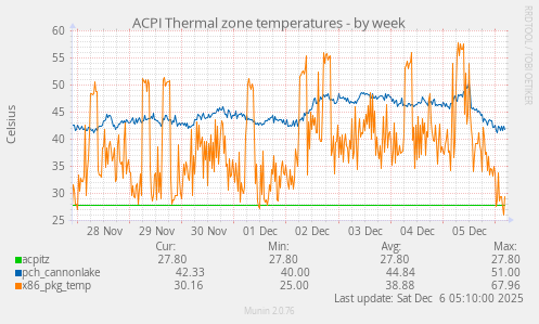 ACPI Thermal zone temperatures