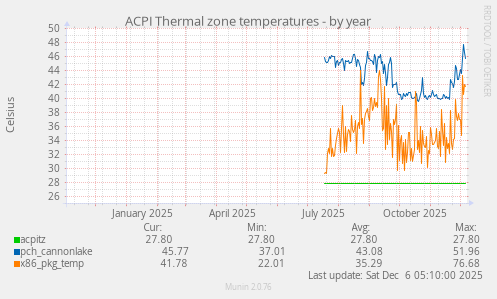 ACPI Thermal zone temperatures
