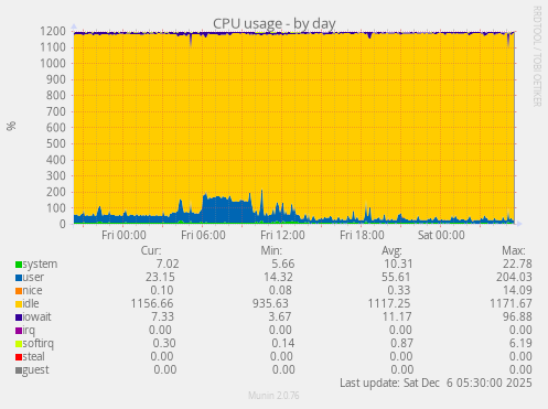 CPU usage