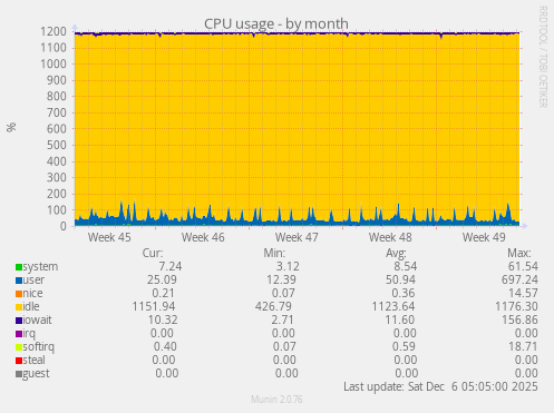 CPU usage
