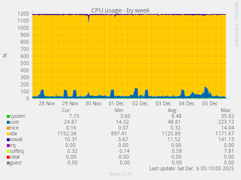 CPU usage