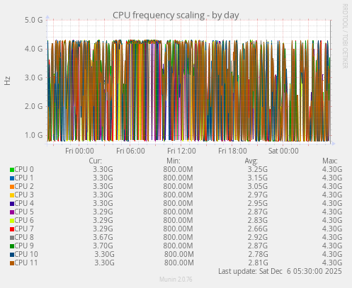 CPU frequency scaling