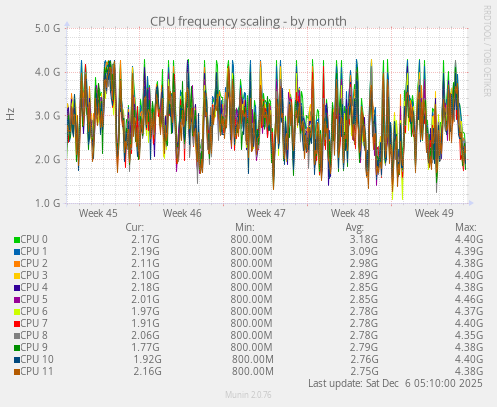 CPU frequency scaling