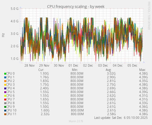 CPU frequency scaling