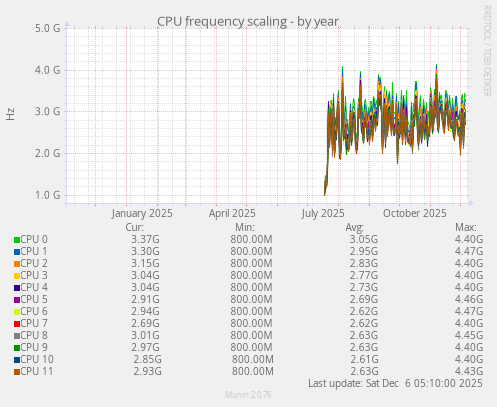 CPU frequency scaling