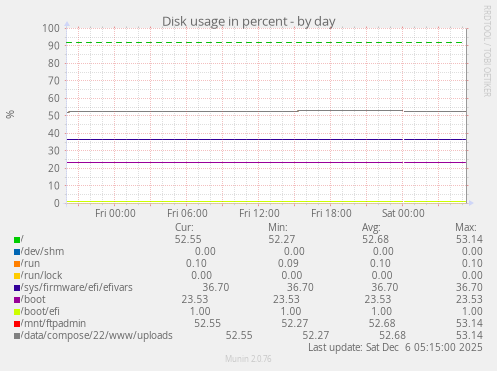Disk usage in percent