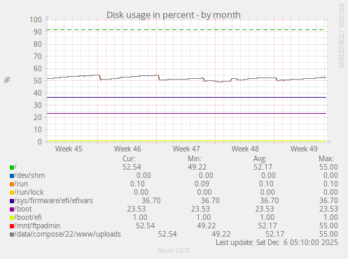 Disk usage in percent
