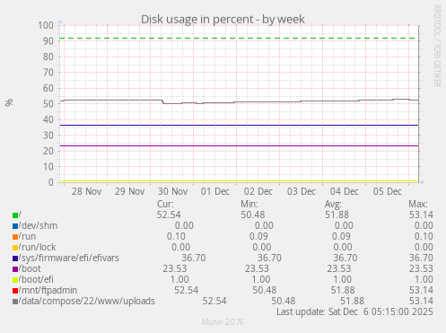 Disk usage in percent
