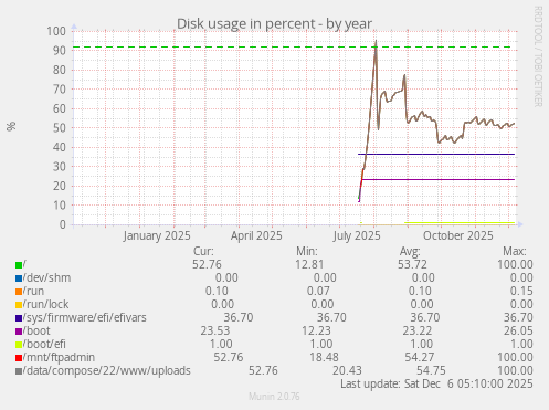 Disk usage in percent