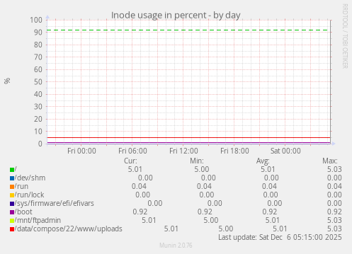Inode usage in percent