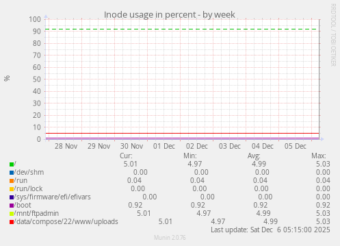Inode usage in percent