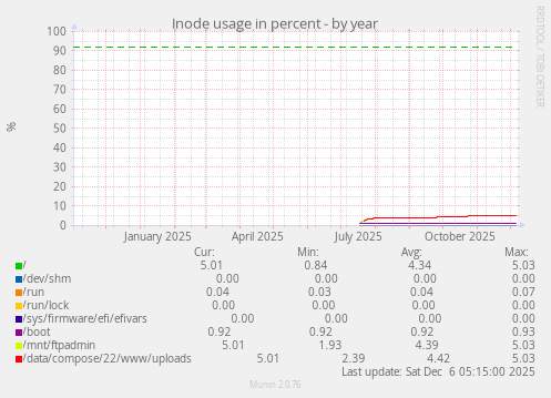 Inode usage in percent
