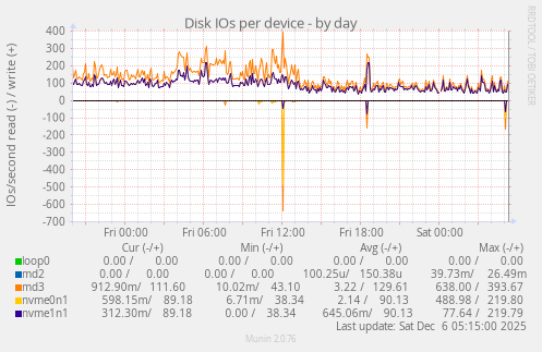 Disk IOs per device