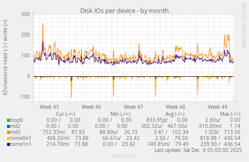 Disk IOs per device
