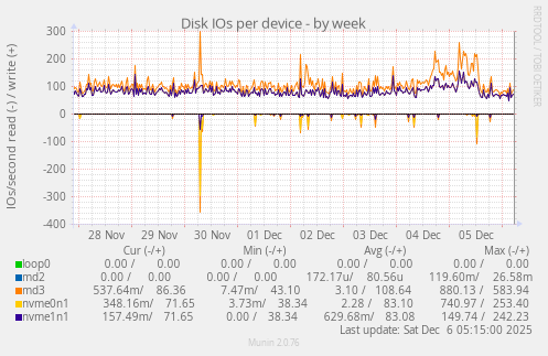 Disk IOs per device