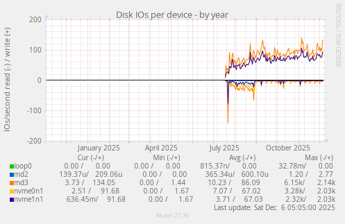 Disk IOs per device