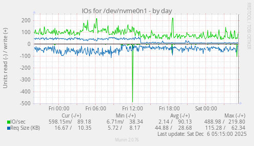 IOs for /dev/nvme0n1