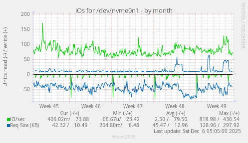 IOs for /dev/nvme0n1