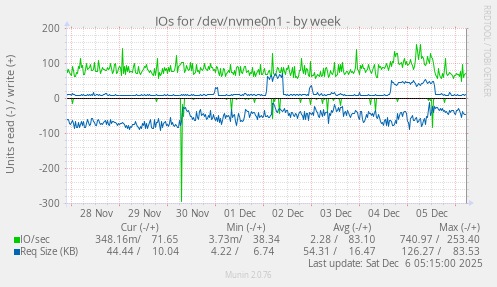 IOs for /dev/nvme0n1