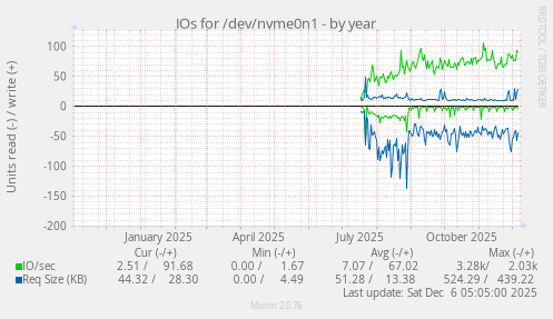 IOs for /dev/nvme0n1