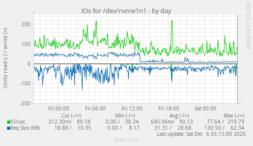 IOs for /dev/nvme1n1