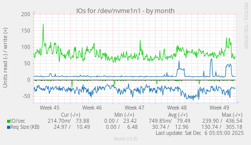 IOs for /dev/nvme1n1