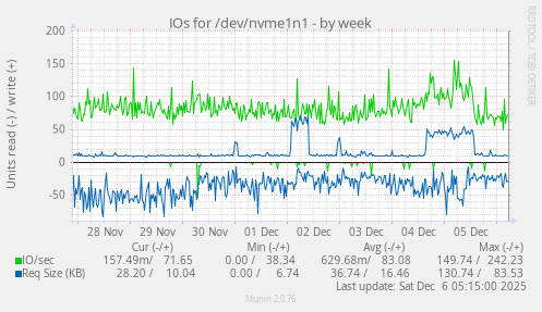 IOs for /dev/nvme1n1