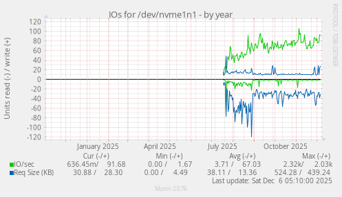 IOs for /dev/nvme1n1