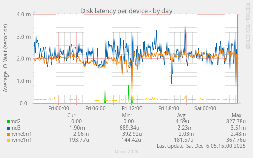 Disk latency per device