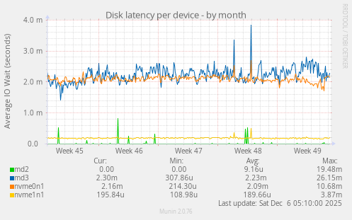 Disk latency per device