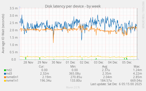 Disk latency per device