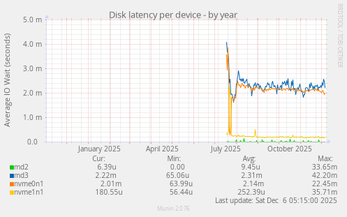 Disk latency per device