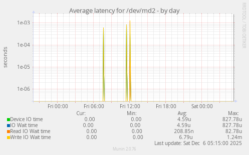 Average latency for /dev/md2