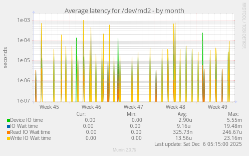 Average latency for /dev/md2