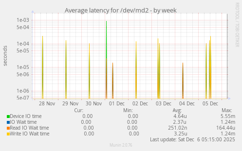 Average latency for /dev/md2