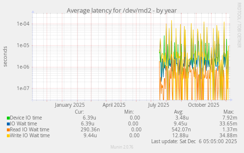 Average latency for /dev/md2