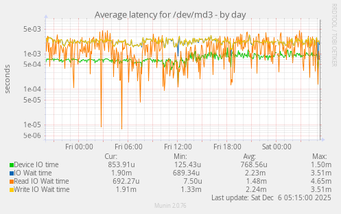 Average latency for /dev/md3