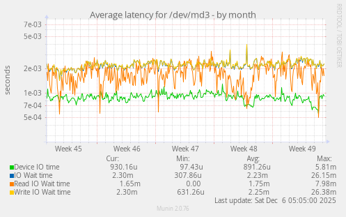 Average latency for /dev/md3