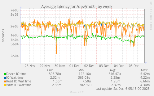 Average latency for /dev/md3