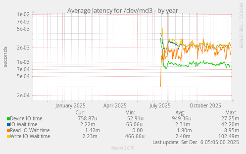 Average latency for /dev/md3