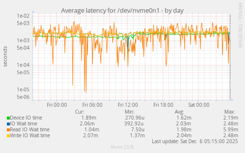 Average latency for /dev/nvme0n1