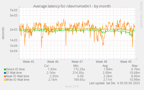 Average latency for /dev/nvme0n1