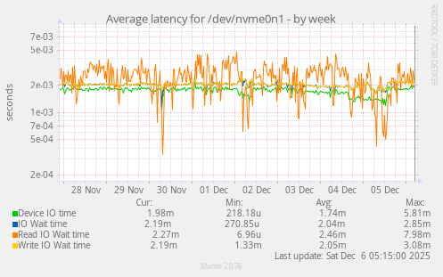 Average latency for /dev/nvme0n1