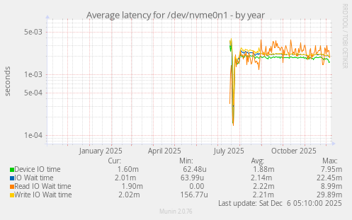 Average latency for /dev/nvme0n1