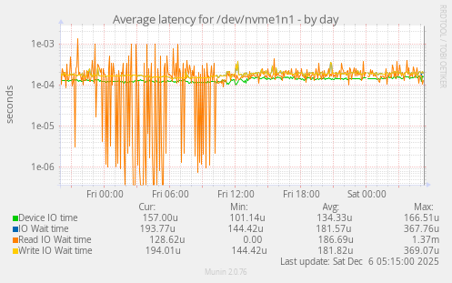 Average latency for /dev/nvme1n1