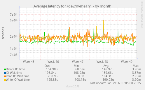 Average latency for /dev/nvme1n1