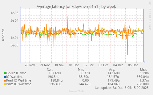 Average latency for /dev/nvme1n1