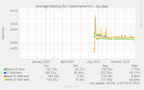 Average latency for /dev/nvme1n1